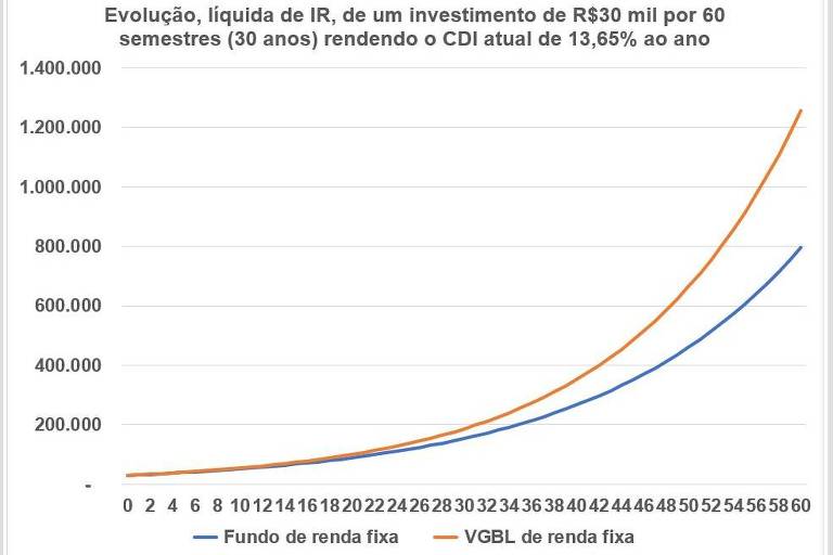 Evolução, líquida de IR, de um investimento de R$30 mil por 60 semestres (30 anos) rendendo o CDI atual de 13,65% ao ano em fundo de renda fixa e em VGBL de renda fixa.