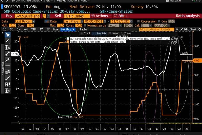 Evolução das taxas básicas de juros nos Estados Unidos (EUA) e do índice de preços de residências Case-Shiller.
