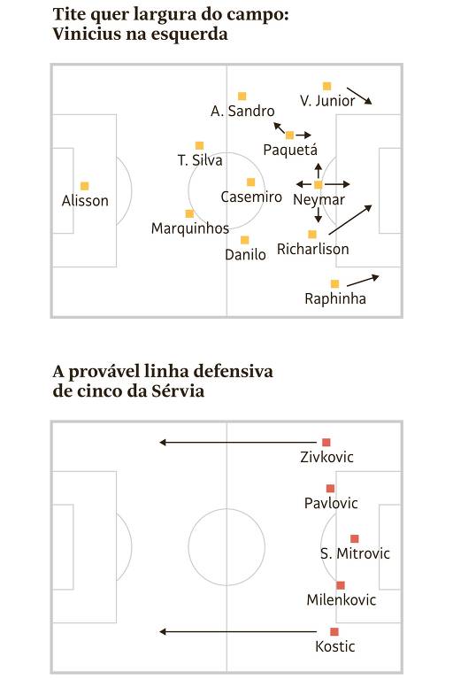 Campinho do PVC mostra esquema tático para o jogo Brasil x Sérvia, que acontece no dia 25.nov.2022