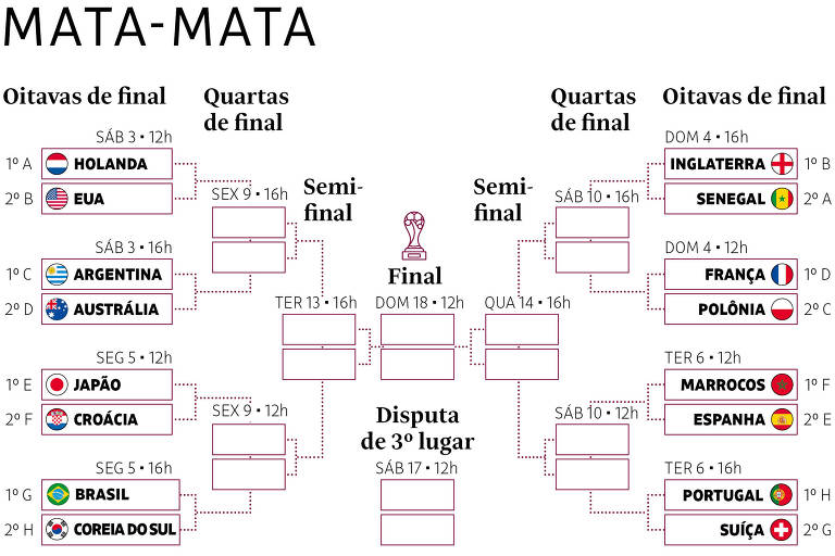 JOGOS DE HOJE (7) DA COPA DO MUNDO 2022: veja quais são as