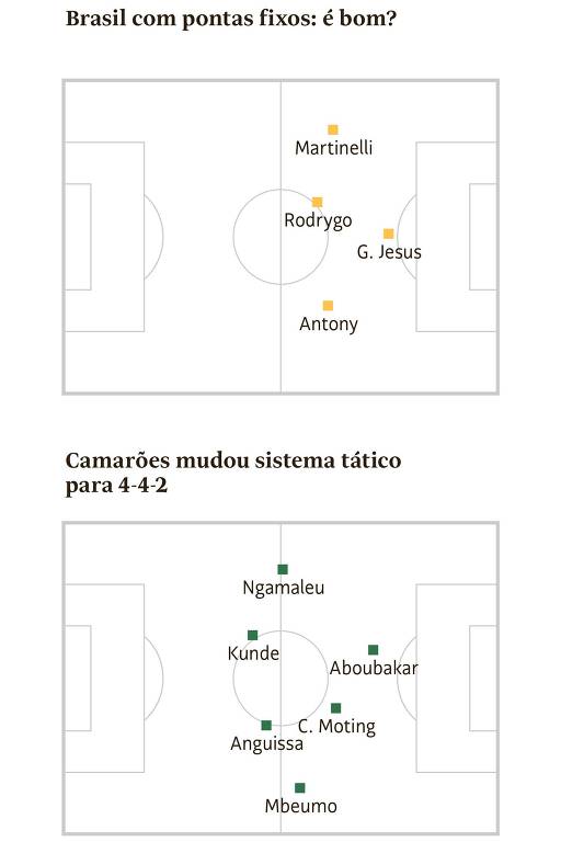 Campinhos do PVC para a Copa do Mundo mostram esquema tático das seleções do Brasil, com pontas fixos, e de Camarões, no esquema tático 4-4-2