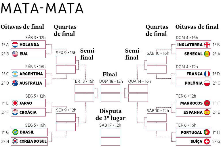 Oitavas de final da Copa: veja os classificados e datas - 28/11/2022 -  Esporte - Folha