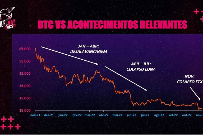Evolução dos preços do Bitcoin e os eventos que justificaram sua queda.