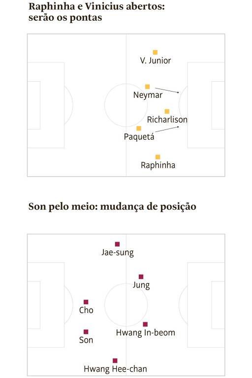 Campinhos do PVC mostram esquemas táticos das seleções do Brasil (Raphinha e Vinicius abertos: serão os pontas), e da Coreia do Sul (Son pelo meio: mudança de posição)