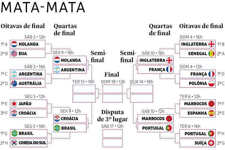 Copa do Mundo 2022: jogos, datas e horários das quartas de final