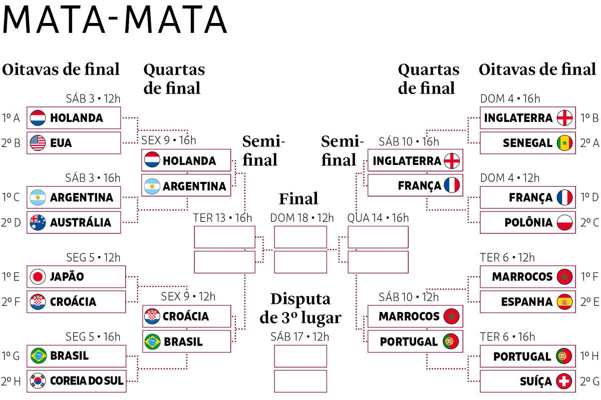 Quem é quem nos jogos das quartas de final da Copa Feminina