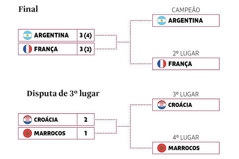 Veja a classificação final da Copa do Mundo - Jornal Opção