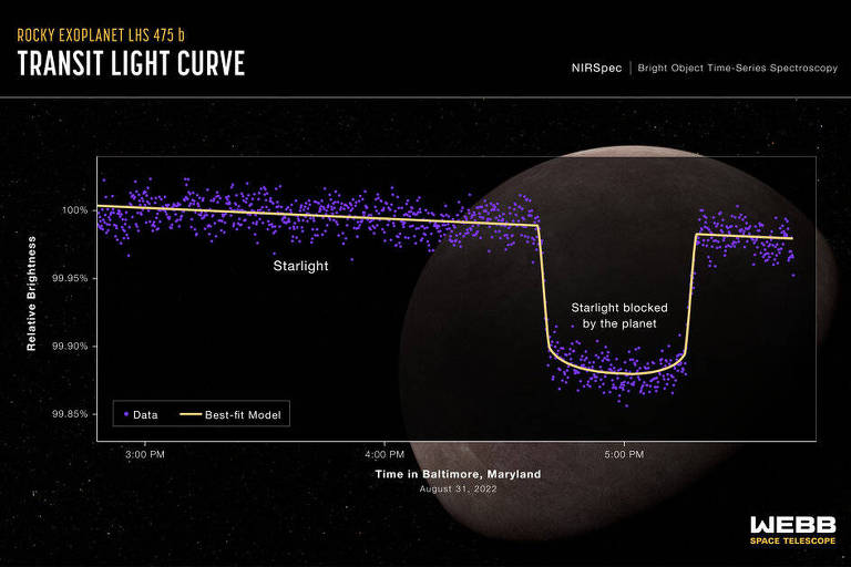 Curva de luminosidade da estrela LHS 475 captada pelo Webb, durante o trânsito do planeta b à sua frente