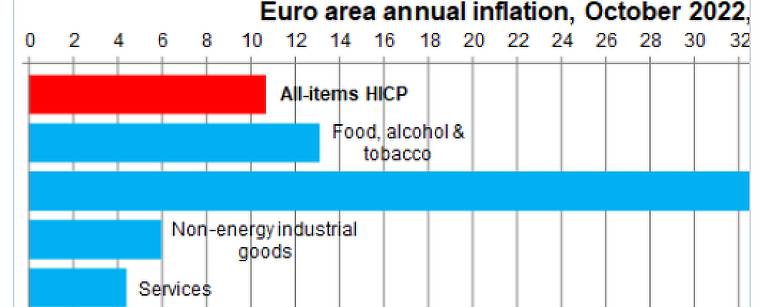 Tabela com Inflação na zona do Euro em outubro de 2022 por setor