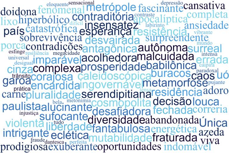 Leitores da Folha definem São Paulo em 100 palavras