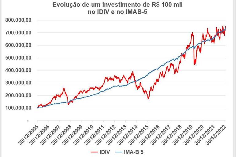 Evolução de um investimento de R$ 100 mil  no IDIV e no IMAB-5 desde 31/12/2005 até 22/01/2023.