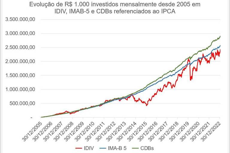 Evolução do patrimônio de investidor que aplicou R$ 1.000 mensalmente desde 2005 em IDIV, IMAB-5 e CDBs referenciados ao IPCA com retorno de 110% do retorno do IMAB-5.