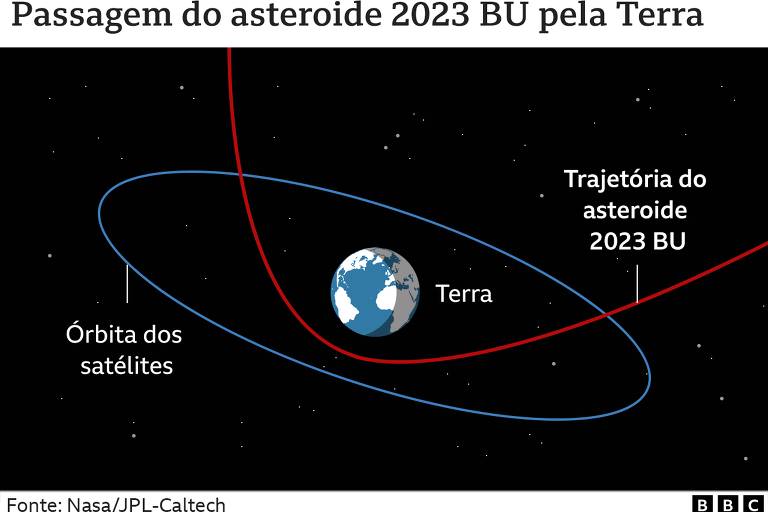 Ilustração que indica a órbita do asteroide 2023 BU em comparação a ´rbita de satélites e a Terra