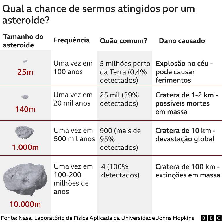 Tabela com estimativas da Terra ser atingida por um asteroide