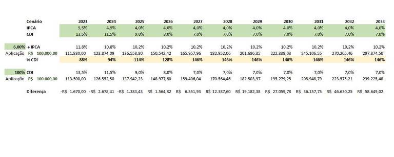 Tabela com a evolução de um investimento de R$100 mil em um título rendendo IPCA + 6% ao ano e outro a 100% do CDI pelos próximos 11 anos. 