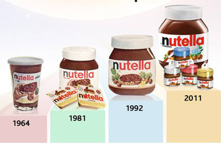 Diferentes potes de Nutella com os anos em que foram lançados, entre 1964 e 2011