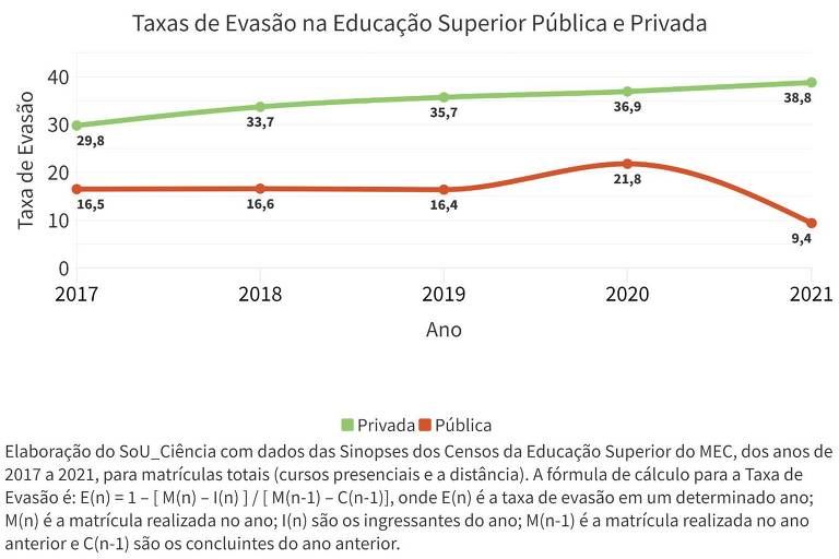Gráfico mostrando as taxas de evasão na educação superior pública e privada de 2017 a 2021, com crescimento gradual de 29,8% a 38,8% na privada e, na pública, estabilidade em torno de 16,5% seguida com um pico de 21,8% em 2020 e queda para 9,4% em 2021 na pública.