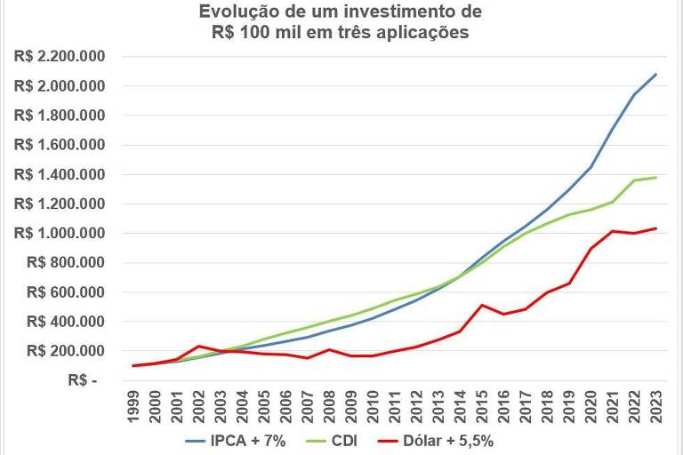 Evolução de uma aplicação de R$ 100 mil em três aplicações desde 1999: IPCA+7% aa, CDI, Dólar + 5,5% ao ano.