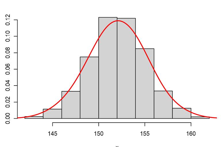 Uma curva com distribuição 'normal'