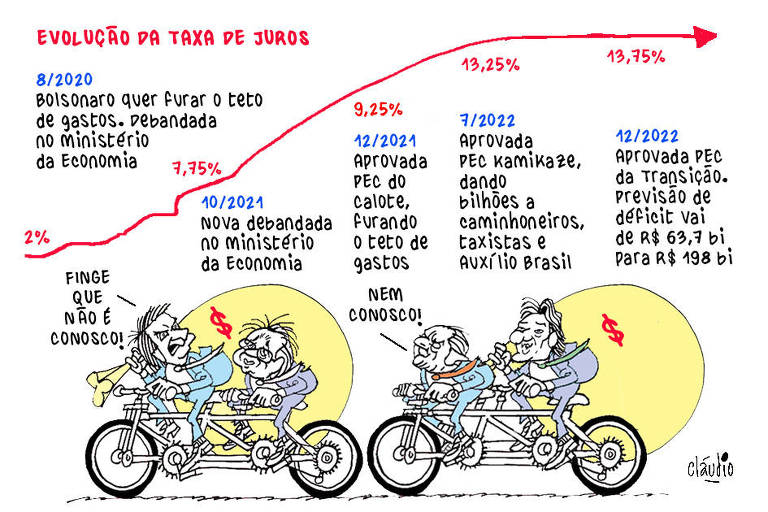 A charge tem título Evolução da taxa de juros em % e mostra o aumento da selic de 2% em agosto de 2020 a 13,75% em dezembro de 2022.  Abaixo do gráfico, há um texto com a cronologia de gastos:  8/2020 Bolsonaro quer furar o teto de gastos Debandada no Ministério da Economia  10/2021 Nova debanda no Ministério da Economia  12/2021 Aprovada PEC do Calote, furando o teto de gastos  7/2022 Aprovada PEC Kamikaze, dando bilhões para caminhoneiros, taxistas e Auxílio Brasil  12/2022 Aprovada PEC da Transição Previsão de déficit vai de R$ 63,7 bi para R$ 198 bi  A charge mostra Jair Bolsonaro e o ex-ministro da Economia, Paulo Guedes, pedalando uma bicicleta. Bolsonaro segura um enorme saco amarelo de dinheiro. O ex-presidente diz; -  Finge que não é conosco! Atrás dele aparecem Lula e o ministro da Fazenda, Fernando Haddad, também pedalando uma bicicleta. Haddad segura um enorme saco amarelo de dinheiro. Lula diz: - Nem conosco!