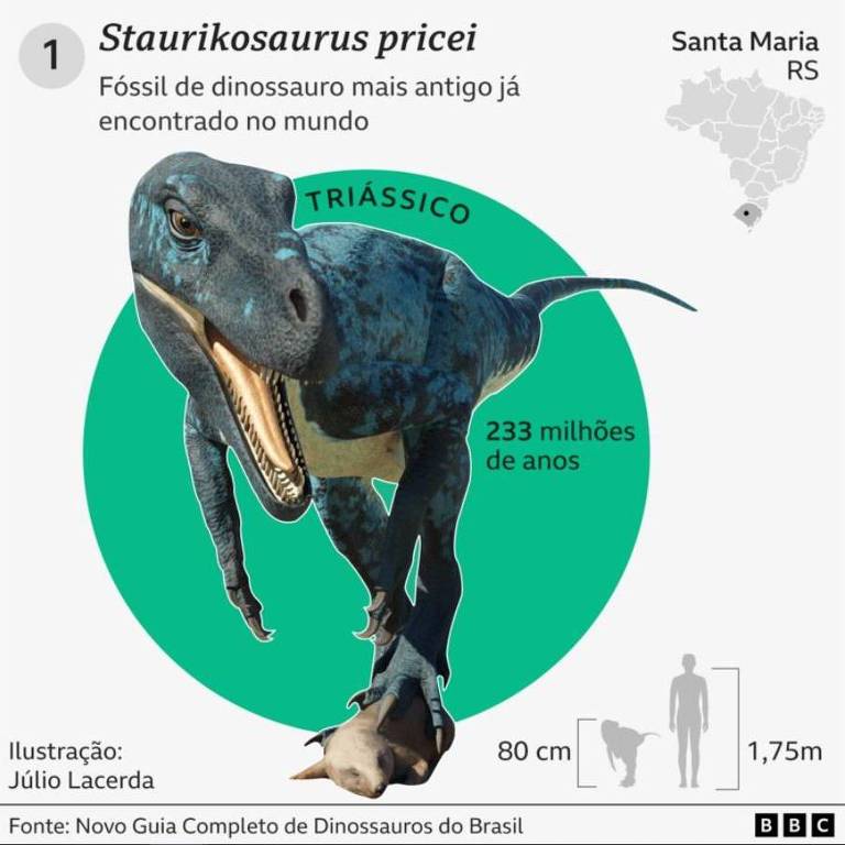 Ilustração do dinossauro Staurikosaurus pricei
