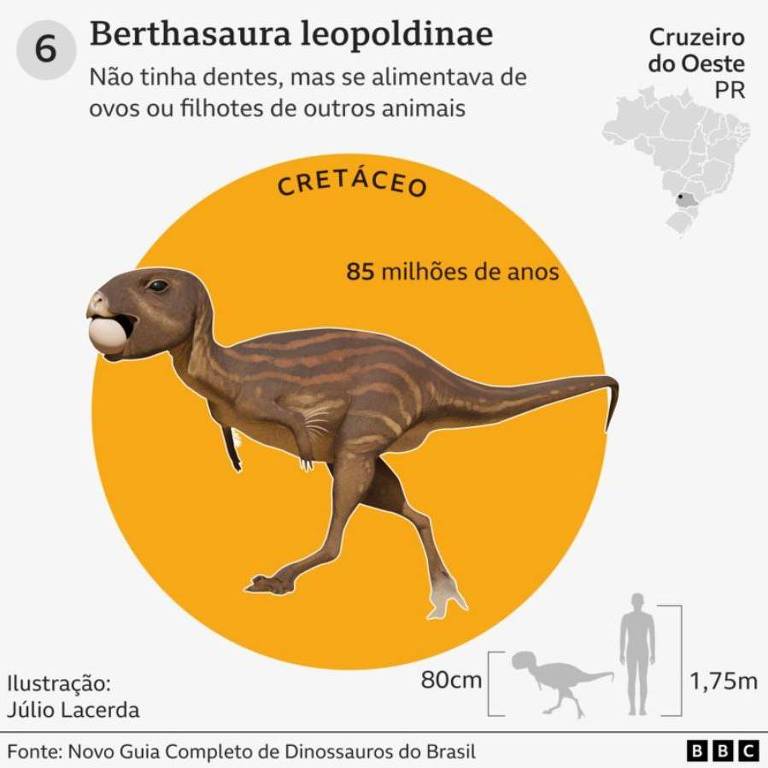 Ilustração do dinossauro Berthasaura leopoldinae