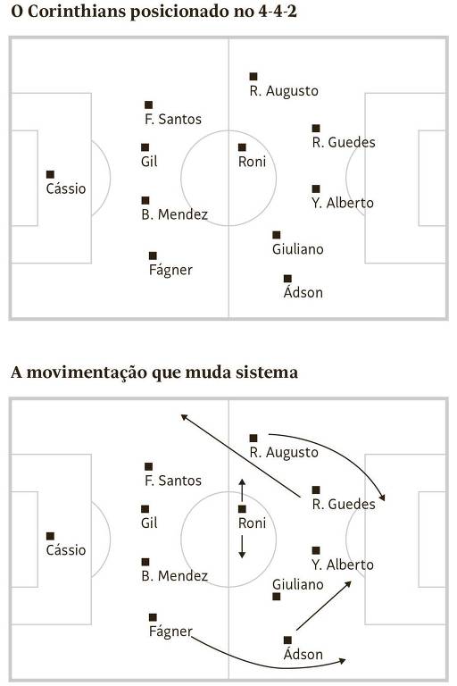 Campinhos do PVC mostram esquema tático do Corinthians: campinho1 - O Corinthians posicionado no 4-4-2; campinho 2 - A movimentação que muda sistema
