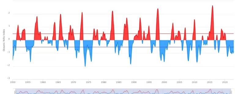 Aquecimento e resfriamento do Pacífico equatorial entre 1950 e 2022