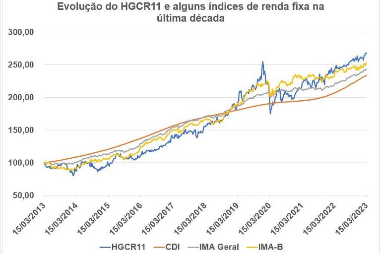 Evolução do HGCR11 (linha azul) e alguns índices de renda fixa na última década.