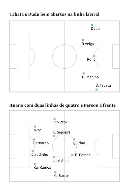 O primeiro campo de futebol mostra o Palmeiras com Tabata e Dudu bem abertos na linha lateral. E o segundo campinho mostra o  Ituano com duas linhas de quatro e Person como meia à frente