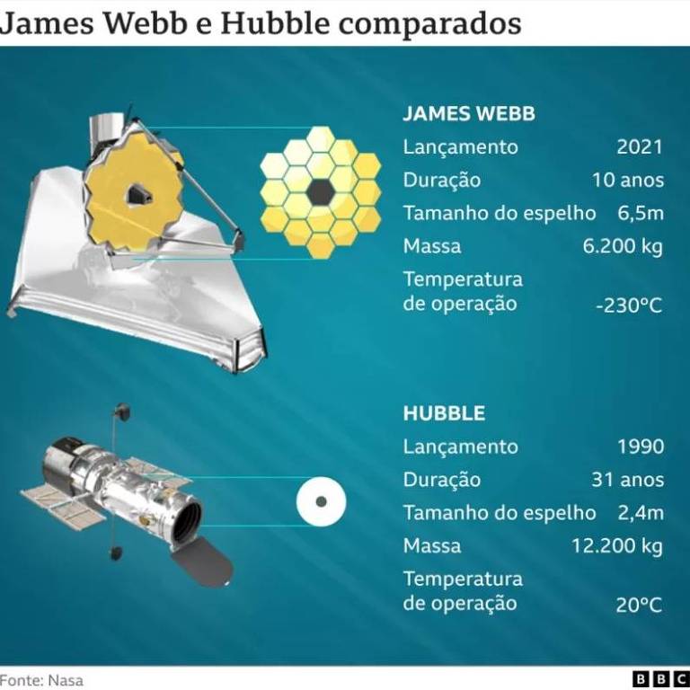 Comparação entre os telescópios espaciais James Webb e Hubble
