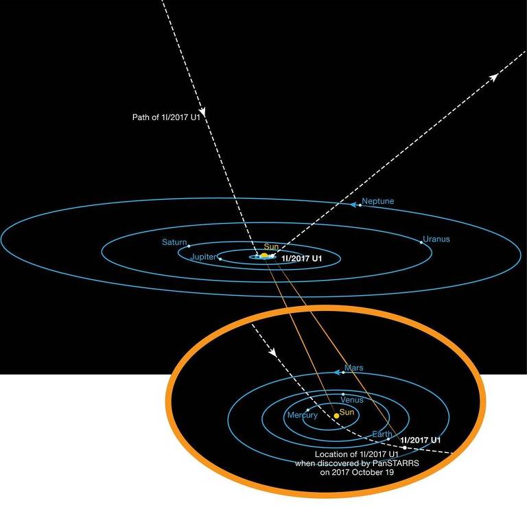 Diagrama mostra a viagem do Oumuamua pelo nosso Sistema Sola