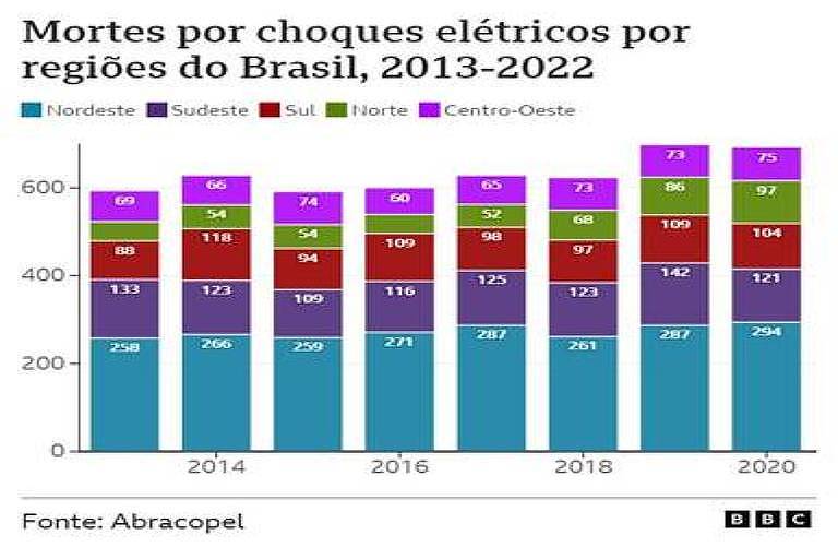 Gráfico de barras mostra número de mortes por choque elétrico no brasil entre 2013 e 2020