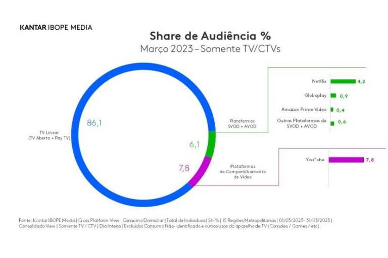 Gráfico com dados de audiência de TV - março 23