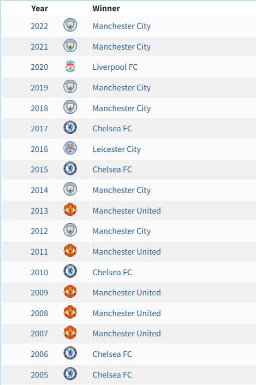 Campeões da Premier League desde 2005