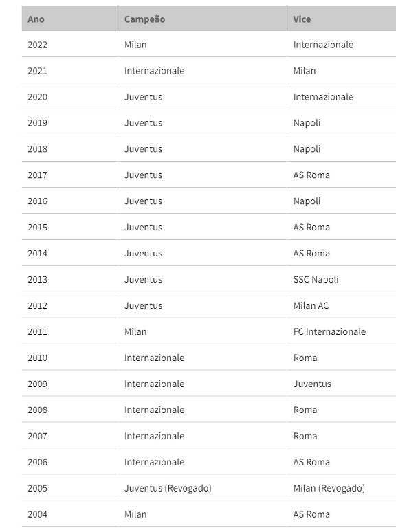 Campeões da Itália desde 2004