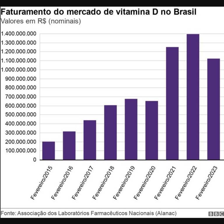 Gráfico do Faturamento do mercado de vitamina D no Brasil