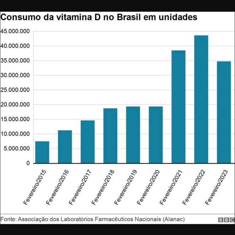 Gráfico do Consumo da vitamina D no Brasil em unidades