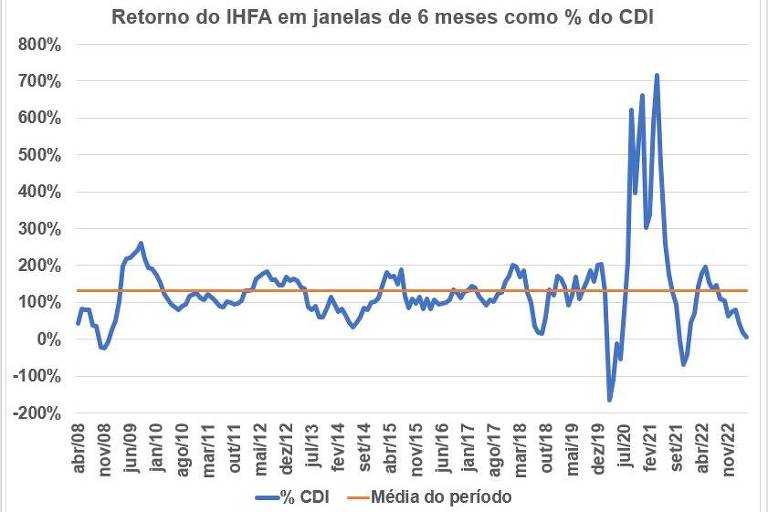 Evolução do retorno do IHFA em percentual do CDI para janelas de 6 meses.