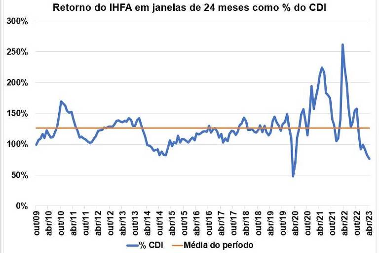 Evolução do retorno do IHFA em percentual do CDI para janelas de 24 meses.
