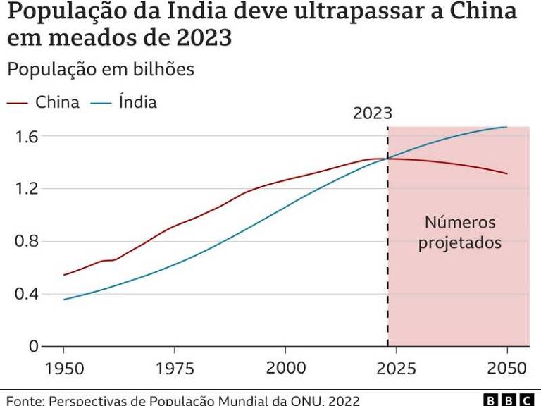 Infográfico mostra que a população da Índia deve ultrapassar a da China em meados de 2023