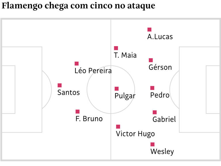 Flamengo chega com cinco no ataque