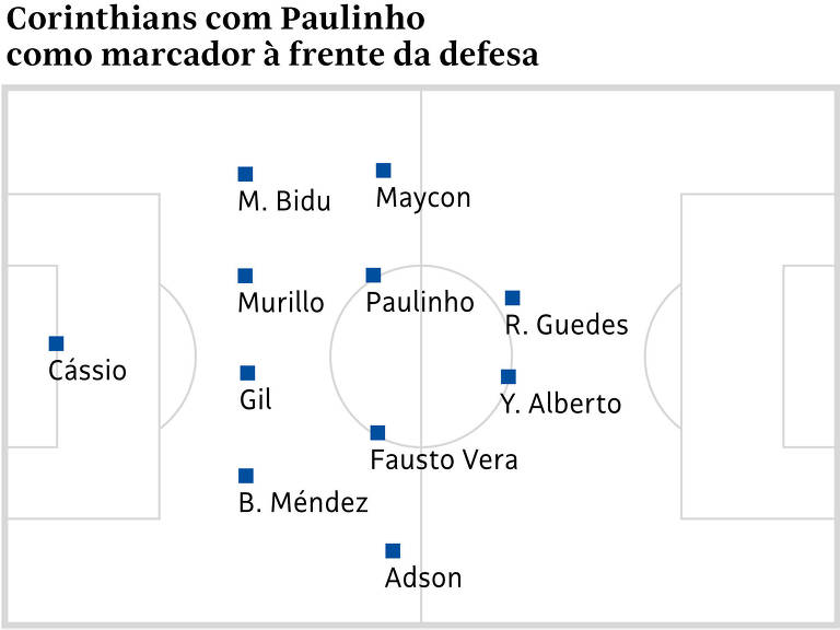 Corinthians com Paulinho como marcador à frente da defesa