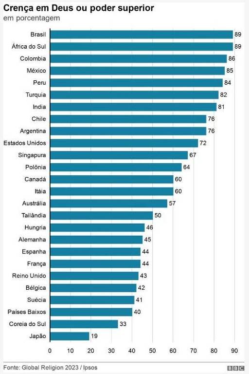 Gráfico mostra que o Brasil lidera lista de países que mais creem em Deus