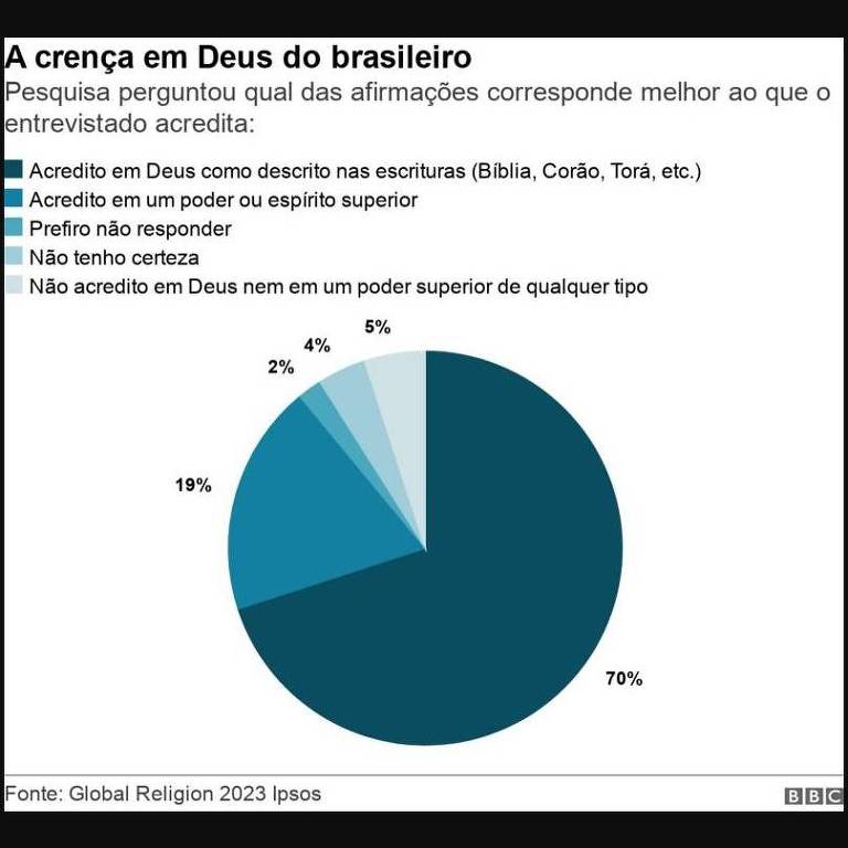Brasileiros que acreditam em Deus ou em um poder maior somam 89%