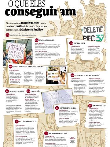 Infográfico O que eles conseguiram, sobre os protestos de junho de 2013