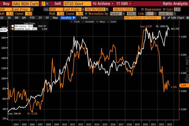 O gráfico acima apresenta a evolução dos preços do ouro na linha branca. Na linha laranja, há a evolução da taxa de juros dos títulos públicos federais americanos de 10 anos.