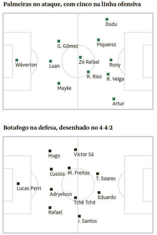 Campinho do PVC mostra esquema tático do Palmeiras e do Botafogo: campo 1 - Palmeiras no ataque, com cinco na linha ofensiva; campo 2 - Botafogo na defesa, desenhado no 4-4-2
