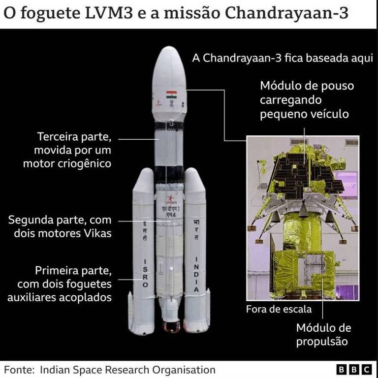 Arte mostra o foguete LVM3 com legendas destacando as partes da espaçonave