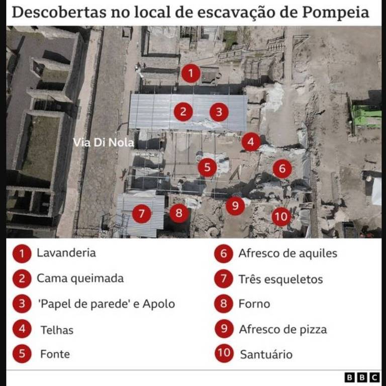 Descobertas no local de escavação de Pompeia